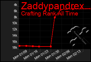 Total Graph of Zaddypandrex