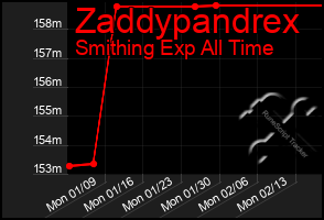 Total Graph of Zaddypandrex