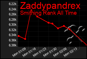 Total Graph of Zaddypandrex