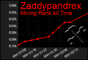 Total Graph of Zaddypandrex