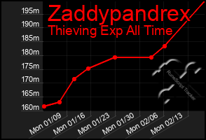 Total Graph of Zaddypandrex