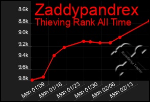 Total Graph of Zaddypandrex