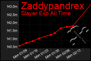 Total Graph of Zaddypandrex