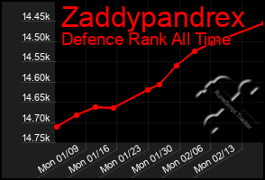 Total Graph of Zaddypandrex