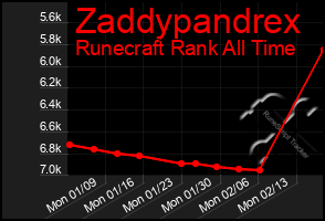 Total Graph of Zaddypandrex