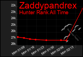 Total Graph of Zaddypandrex