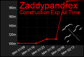 Total Graph of Zaddypandrex