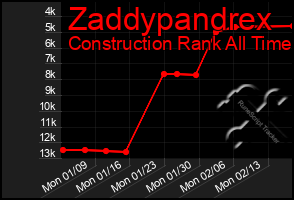 Total Graph of Zaddypandrex