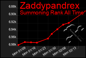 Total Graph of Zaddypandrex