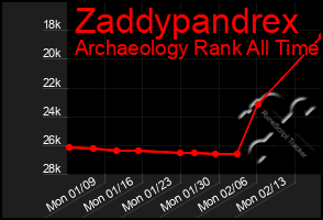 Total Graph of Zaddypandrex