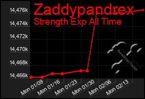 Total Graph of Zaddypandrex