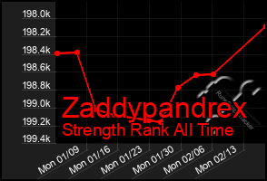 Total Graph of Zaddypandrex