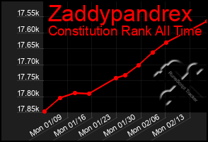 Total Graph of Zaddypandrex