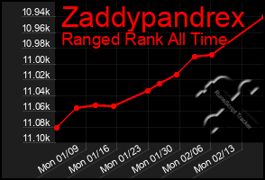 Total Graph of Zaddypandrex