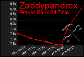 Total Graph of Zaddypandrex