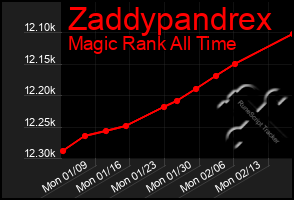 Total Graph of Zaddypandrex