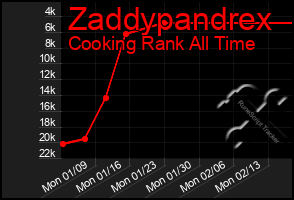 Total Graph of Zaddypandrex