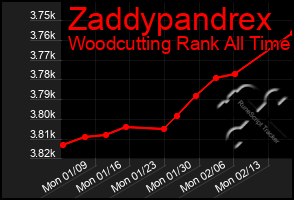 Total Graph of Zaddypandrex