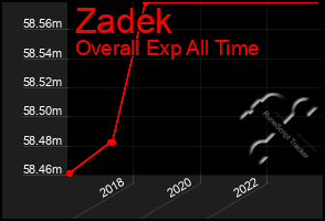 Total Graph of Zadek