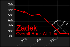 Total Graph of Zadek