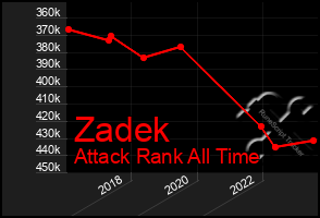 Total Graph of Zadek