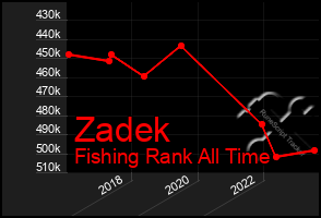 Total Graph of Zadek