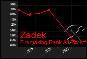 Total Graph of Zadek