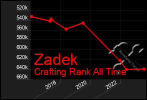 Total Graph of Zadek