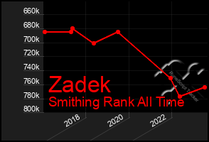 Total Graph of Zadek