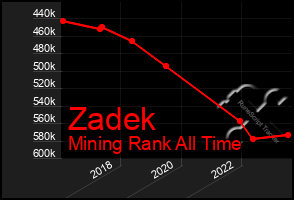 Total Graph of Zadek