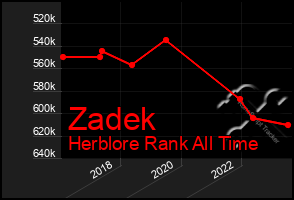 Total Graph of Zadek