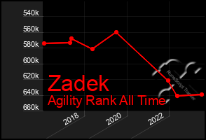 Total Graph of Zadek