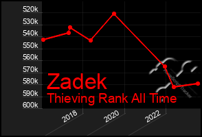 Total Graph of Zadek