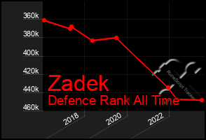 Total Graph of Zadek