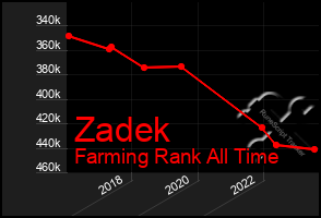 Total Graph of Zadek