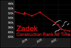 Total Graph of Zadek