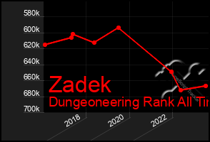 Total Graph of Zadek