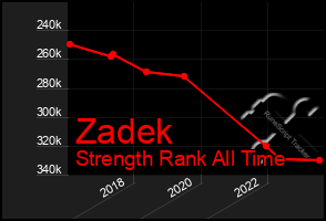 Total Graph of Zadek