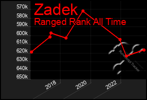 Total Graph of Zadek