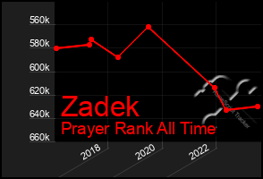 Total Graph of Zadek