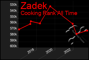 Total Graph of Zadek