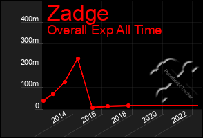 Total Graph of Zadge
