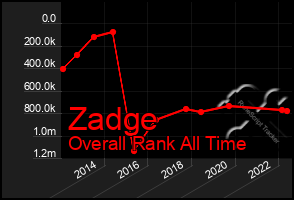 Total Graph of Zadge