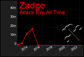 Total Graph of Zadge