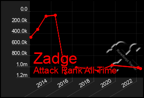 Total Graph of Zadge