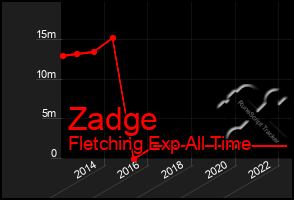 Total Graph of Zadge