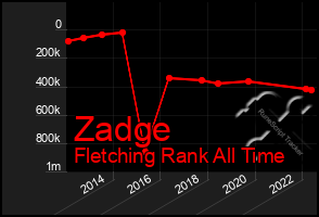Total Graph of Zadge