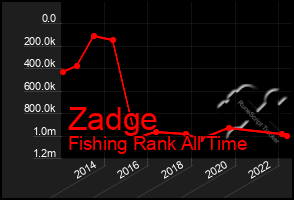Total Graph of Zadge