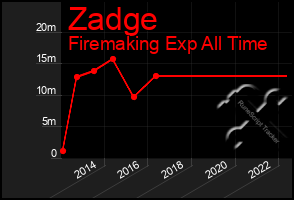 Total Graph of Zadge