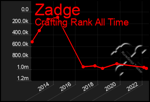 Total Graph of Zadge